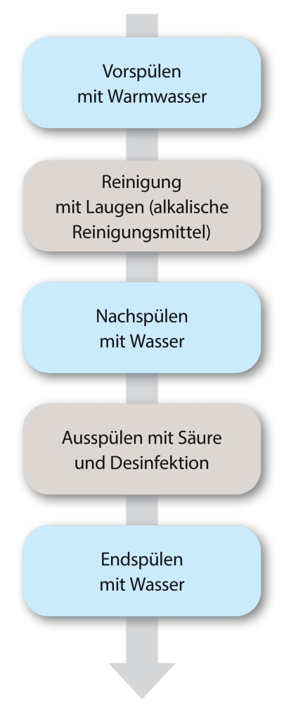 cip verfahren